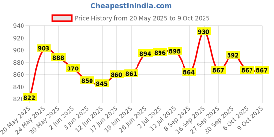 flipkart.com agx O2 Flipup with ABS Material Polycarbonate and Sunvisor Motorbike Helmet agx Price History Graph from 20 May 2025 to 9 Oct 2025