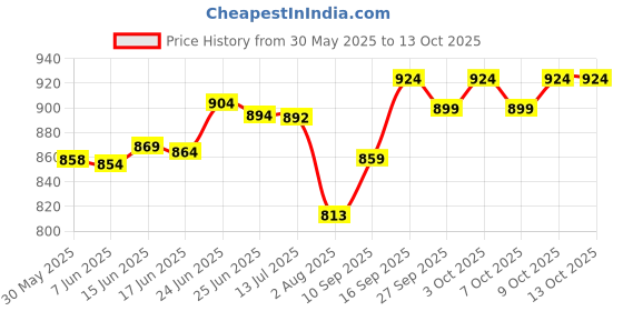 flipkart.com agx Speed Biker ABS Material with Rainbow Visor Motorbike Helmet agx Price History Graph from 30 May 2025 to 13 Oct 2025