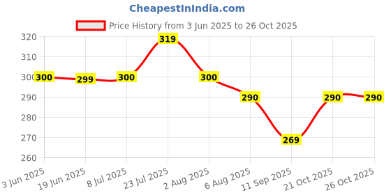flipkart.com agyvvt 0 ml Manual Ice Cream Maker agyvvt Price History Graph from 3 Jun 2025 to 25 Oct 2025