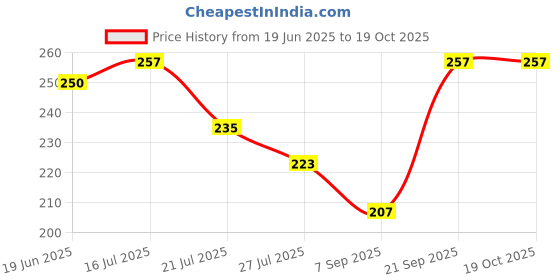 flipkart.com Agyvvt 2 Regular Photographer Vest Price History Graph from 19 Jun 2025 to 18 Oct 2025