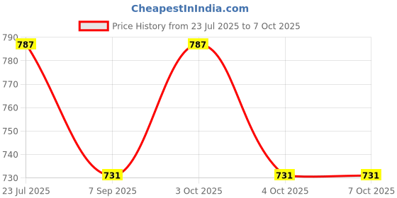 flipkart.com agyvvt 6-in-1 Portable Camping Gadgets Propane Powered Portable Shower agyvvt Price History Graph from 23 Jul 2025 to 7 Oct 2025