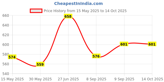 flipkart.com agyvvt alcohol tester meter 2 Spectrophotometer agyvvt Price History Graph from 15 May 2025 to 14 Oct 2025