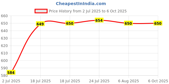 flipkart.com agyvvt a.tester Analog Tachometer agyvvt Price History Graph from 2 Jul 2025 to 6 Oct 2025