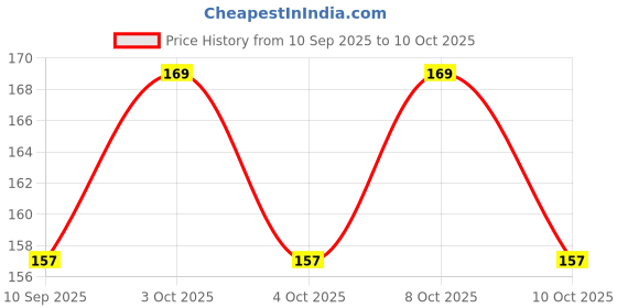 flipkart.com agyvvt b s b s Drop-in Bathtub agyvvt Price History Graph from 10 Sep 2025 to 10 Oct 2025