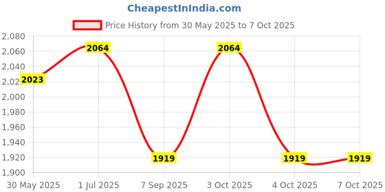 flipkart.com agyvvt c stove with bottle Propane Powered Portable Shower agyvvt Price History Graph from 30 May 2025 to 7 Oct 2025