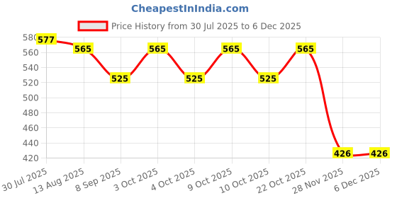 flipkart.com agyvvt Car Seat Gap Filler Organiser, Bottle Cans Holder, Space Saving Rack Carabiner agyvvt Price History Graph from 30 Jul 2025 to 4 Dec 2025