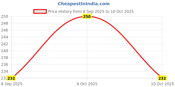 flipkart.com agyvvt c.Rope Multicolor agyvvt Price History Graph from 8 Sep 2025 to 10 Oct 2025