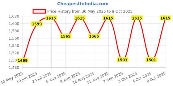 flipkart.com agyvvt c.stove Cam agyvvt Price History Graph from 30 May 2025 to 8 Oct 2025