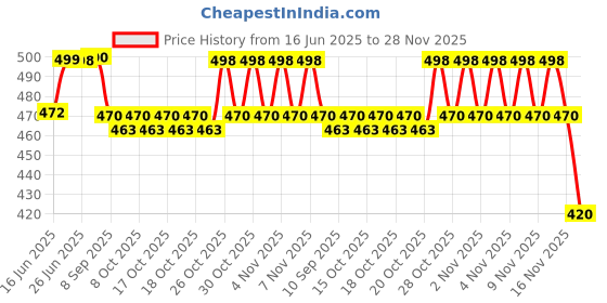 flipkart.com agyvvt dabbi.m Analog Tally Counter agyvvt Price History Graph from 16 Jun 2025 to 28 Nov 2025