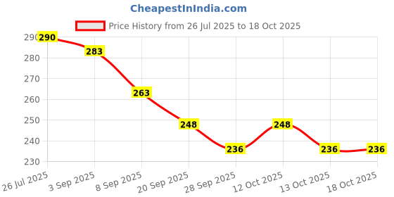 flipkart.com agyvvt Egg holder Egg Holder agyvvt Price History Graph from 26 Jul 2025 to 17 Oct 2025