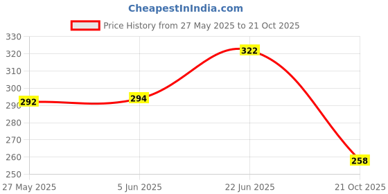 flipkart.com agyvvt Foldable Steamer Basket Stainless Steel Fruit & Vegetable Basket agyvvt Price History Graph from 27 May 2025 to 21 Oct 2025