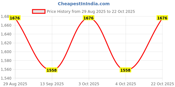 flipkart.com agyvvt Gas Camp Stove agyvvt Price History Graph from 29 Aug 2025 to 22 Oct 2025