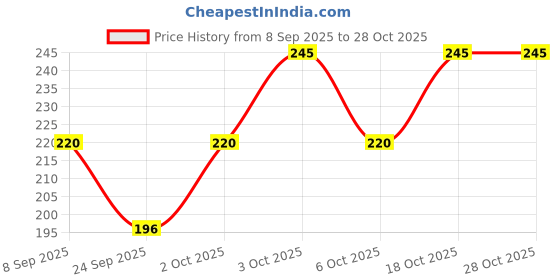 flipkart.com Agyvvt Heavy-Duty Steel Door Hook Hanger, Space-Saving Organizer, Wall Hook Rack ["White"] Handkerchief Price History Graph from 8 Sep 2025 to 28 Oct 2025