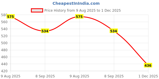 flipkart.com agyvvt k.tasbeeh Analog Tally Counter agyvvt Price History Graph from 9 Aug 2025 to 1 Dec 2025