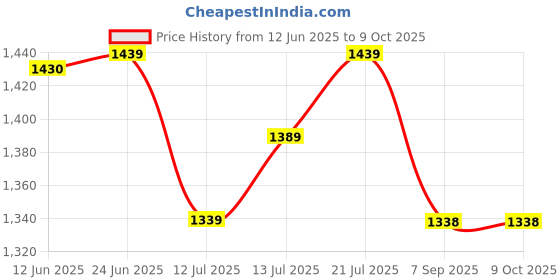 flipkart.com agyvvt Machine without Ribbons Cotton Candy Maker agyvvt Price History Graph from 12 Jun 2025 to 9 Oct 2025
