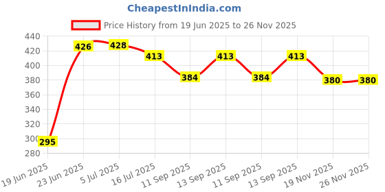 flipkart.com Agyvvt magic umbrella TR43 Translucent Reflector Umbrella Price History Graph from 19 Jun 2025 to 25 Nov 2025
