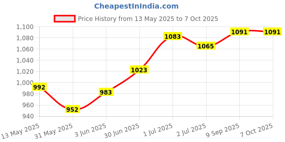 flipkart.com agyvvt Multi Function Metal Detector, Handheld Security Super,Indicator for Malls Water Leak Detector agyvvt Price History Graph from 13 May 2025 to 6 Oct 2025