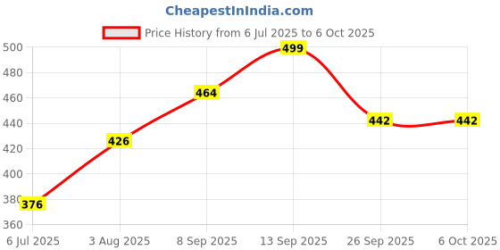 flipkart.com agyvvt navi.t Digital Tally Counter agyvvt Price History Graph from 6 Jul 2025 to 5 Oct 2025