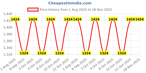 flipkart.com agyvvt p.bowl 5 inch Lid, Pack of 1 agyvvt Price History Graph from 1 Aug 2025 to 28 Nov 2025