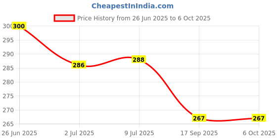 flipkart.com agyvvt ring counter Analog Tally Counter agyvvt Price History Graph from 26 Jun 2025 to 6 Oct 2025
