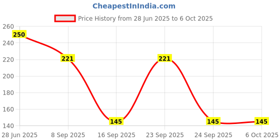 flipkart.com agyvvt tally counter Digital Tally Counter agyvvt Price History Graph from 28 Jun 2025 to 6 Oct 2025
