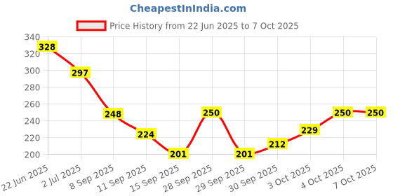 flipkart.com agyvvt tally Digital Tally Counter agyvvt Price History Graph from 22 Jun 2025 to 4 Oct 2025