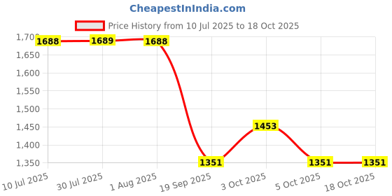 flipkart.com agyvvt Tea Strainer agyvvt Price History Graph from 10 Jul 2025 to 18 Oct 2025