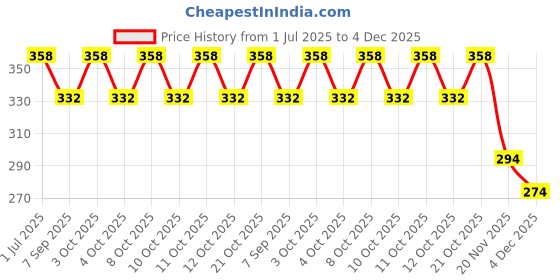 flipkart.com agyvvt toilet senser light Attach to Toilet Safety Frames for Toilet agyvvt Price History Graph from 1 Jul 2025 to 4 Dec 2025