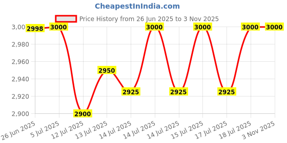 flipkart.com agyvvt Two Color Output Cotton Candy Maker agyvvt Price History Graph from 26 Jun 2025 to 3 Nov 2025