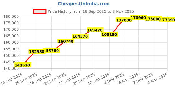 flipkart.com mmtc-pamp india pvt ltd AGYyCBK01583 S 9999 1000 g Silver Bar mmtc-pamp india pvt ltd Price History Graph from 18 Sep 2025 to 7 Nov 2025