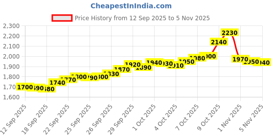 flipkart.com mmtc-pamp india pvt ltd AGYyCOG10.0901 S 9999 10 g Silver Coin mmtc-pamp india pvt ltd Price History Graph from 12 Sep 2025 to 5 Nov 2025