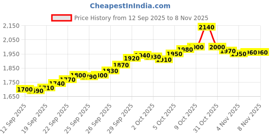 flipkart.com mmtc-pamp india pvt ltd AGYyRIG10.0974 S 9999 10 g Silver Bar mmtc-pamp india pvt ltd Price History Graph from 12 Sep 2025 to 4 Nov 2025