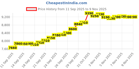 flipkart.com mmtc-pamp india pvt ltd AGYyRIG50.01206 S 9999 50 g Silver Bar mmtc-pamp india pvt ltd Price History Graph from 11 Sep 2025 to 7 Nov 2025