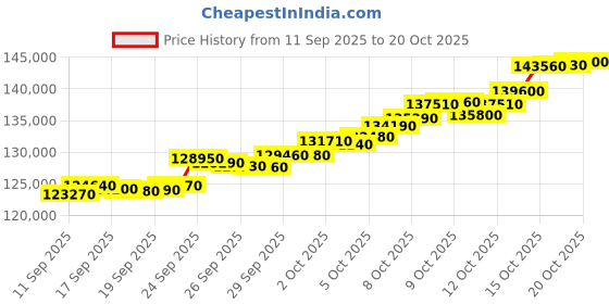 flipkart.com mmtc-pamp india pvt ltd AGYyRIG50.01224 24 (9999) K 10 g Gold Bar mmtc-pamp india pvt ltd Price History Graph from 11 Sep 2025 to 20 Oct 2025