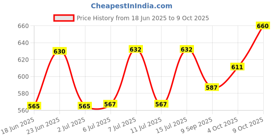 flipkart.com agzza Glass Serving Bowl Crystal Glass Curve Wave Shape Ice Cream Bowl Cup agzza Price History Graph from 18 Jun 2025 to 9 Oct 2025