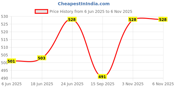 flipkart.com ah artsy home 152 cm (5 ft) Polyester Room Darkening Window Curtain (Pack Of 2) ah artsy home Price History Graph from 6 Jun 2025 to 5 Nov 2025