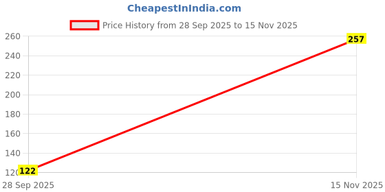 flipkart.com ah care service center Solenoid Valve 24V SV for RO Water Filters Solid Filter Cartridge Solid Filter Cartridge ah care service center Price History Graph from 28 Sep 2025 to 15 Nov 2025