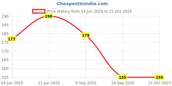 flipkart.com AH Decals black pattern 3d vinyl Laptop Decal 17 Price History Graph from 14 Jun 2025 to 20 Oct 2025