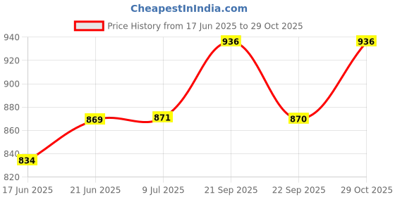 flipkart.com ah-decor 213 cm (7 ft) Polyester Blackout Door Curtain (Pack Of 5) ah-decor Price History Graph from 17 Jun 2025 to 29 Oct 2025