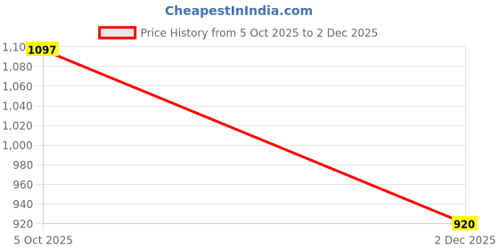 flipkart.com ah-decor 305 cm (10 ft) Polyester Room Darkening Long Door Curtain (Pack Of 3) ah-decor Price History Graph from 5 Oct 2025 to 2 Dec 2025