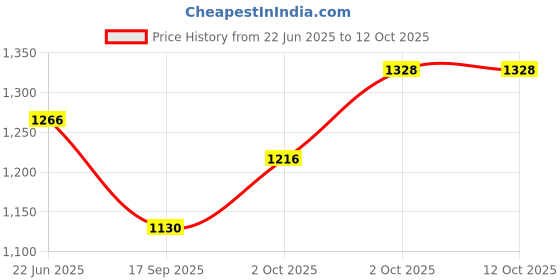 flipkart.com aha Gas Safety Device Gas Detector[ LP Gas in Cylinder's.] Gas Detector aha Price History Graph from 22 Jun 2025 to 11 Oct 2025