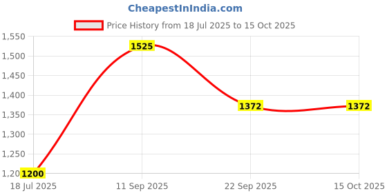 flipkart.com padlaya AHA Gas Sefaty Device Gas Detector padlaya Price History Graph from 18 Jul 2025 to 14 Oct 2025