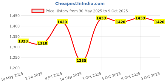 flipkart.com maxbin Aha Safety Device Gas Detector maxbin Price History Graph from 30 May 2025 to 9 Oct 2025