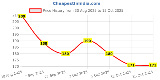 flipkart.com ahaar saar Women Multicolor Potli ahaar saar Price History Graph from 30 Aug 2025 to 14 Oct 2025