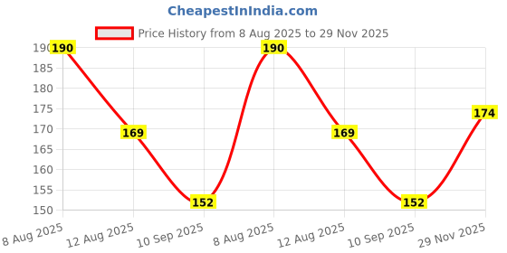 flipkart.com ahaar saar Women Orange Potli ahaar saar Price History Graph from 8 Aug 2025 to 29 Nov 2025