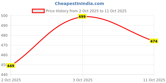 flipkart.com ahad enterprises Coffee cap for homey Jump Cups ahad enterprises Price History Graph from 2 Oct 2025 to 11 Oct 2025