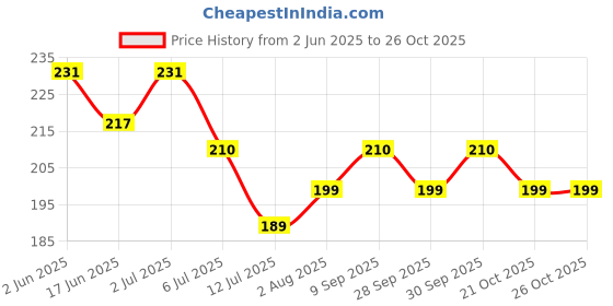 flipkart.com phillauri AHair Oil for Timeless Beauty for Strong, Silky Hair Naturally Hair Oil phillauri Price History Graph from 2 Jun 2025 to 26 Oct 2025