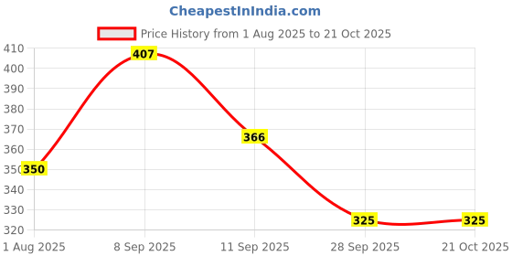 flipkart.com ahankara Women Brown, Black Cosmetic Bag ahankara Price History Graph from 1 Aug 2025 to 21 Oct 2025