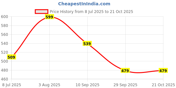 flipkart.com ahankara Women Gold, Black Cosmetic Bag ahankara Price History Graph from 8 Jul 2025 to 21 Oct 2025