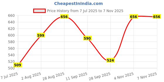flipkart.com ahankara Women Green Cosmetic Bag ahankara Price History Graph from 7 Jul 2025 to 4 Nov 2025
